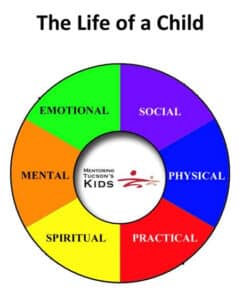 Illustration of a child's life, shown beside the program overview